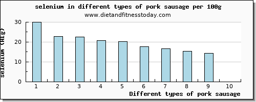 pork sausage selenium per 100g